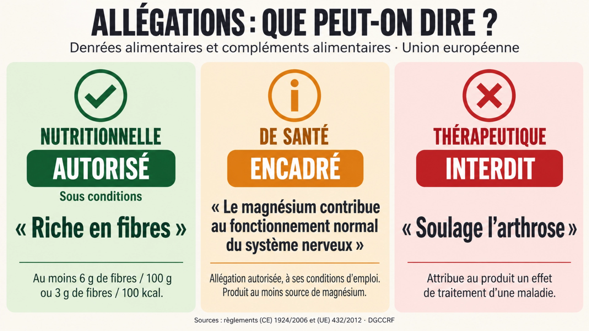 Tableau comparatif des trois catégories d'allégations alimentaires : nutritionnelle autorisée sous seuil, de santé encadrée, thérapeutique interdite